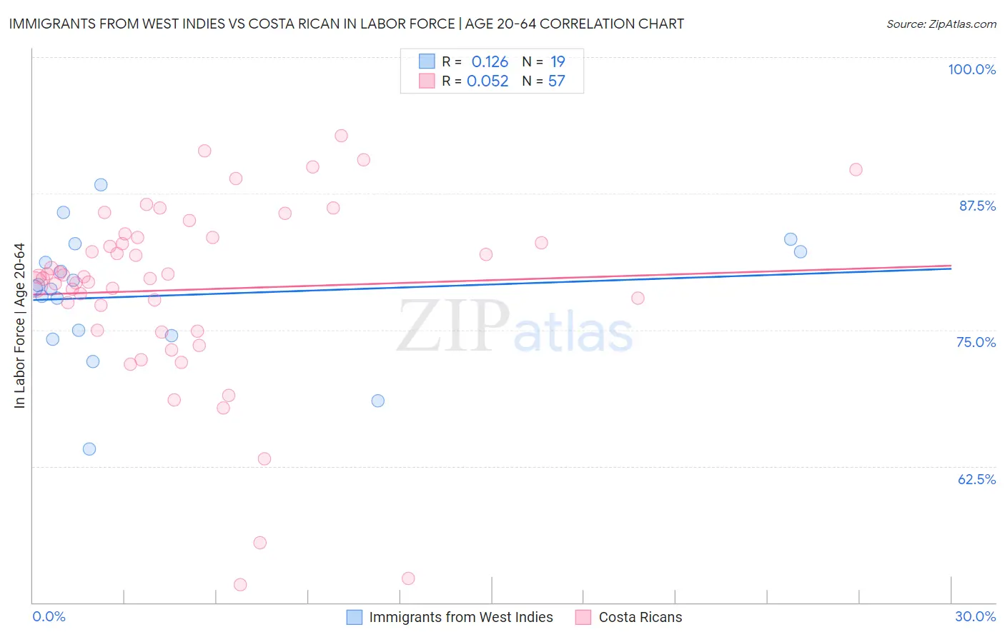 Immigrants from West Indies vs Costa Rican In Labor Force | Age 20-64