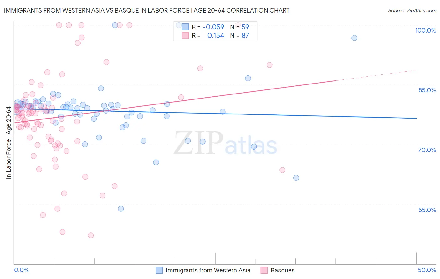 Immigrants from Western Asia vs Basque In Labor Force | Age 20-64