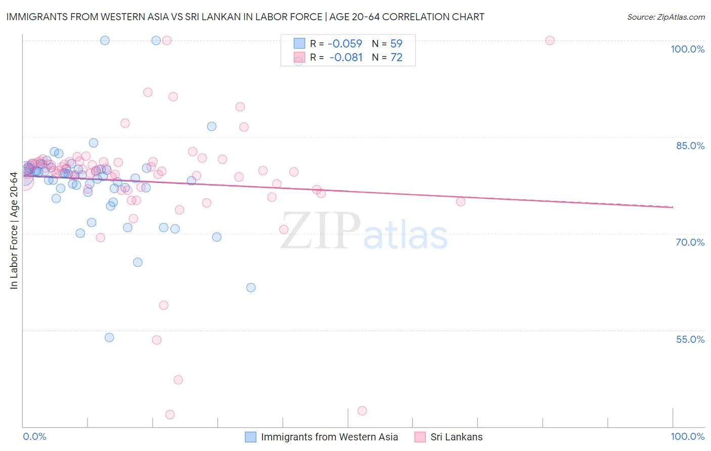 Immigrants from Western Asia vs Sri Lankan In Labor Force | Age 20-64