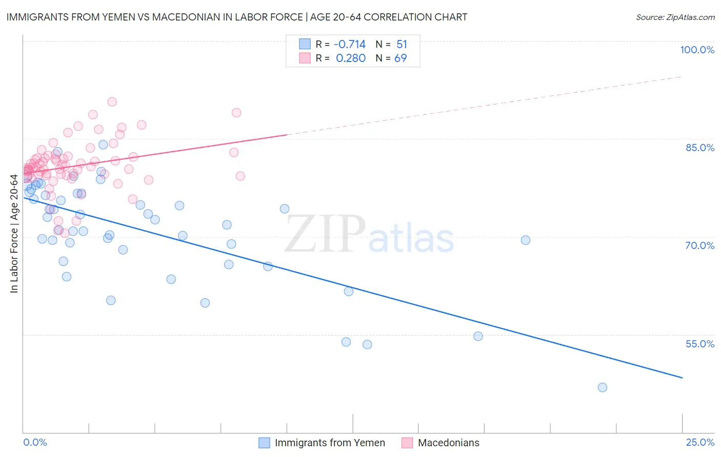 Immigrants from Yemen vs Macedonian In Labor Force | Age 20-64