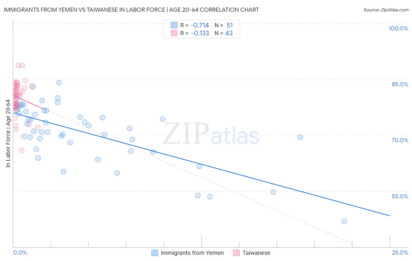 Immigrants from Yemen vs Taiwanese In Labor Force | Age 20-64