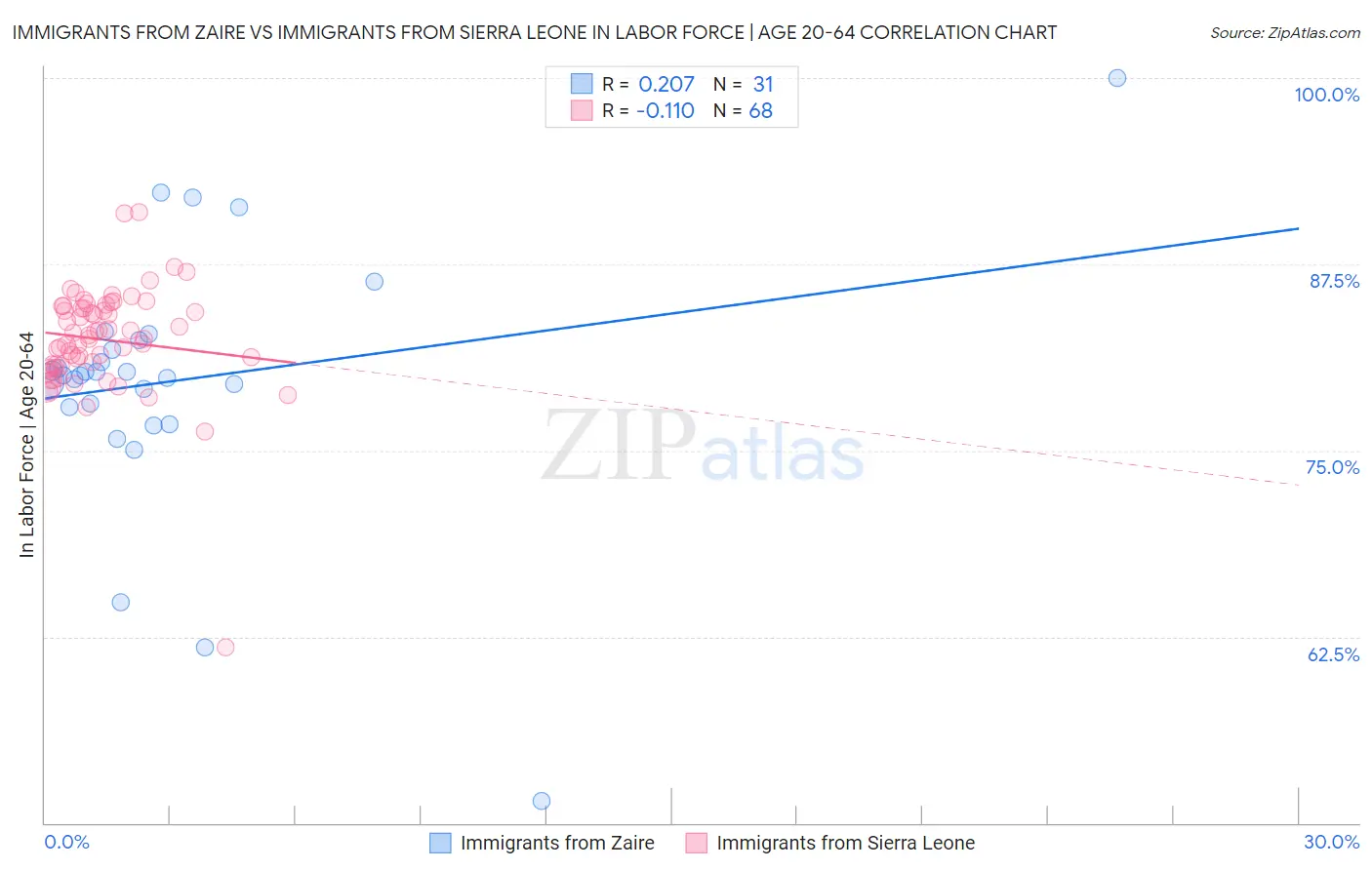 Immigrants from Zaire vs Immigrants from Sierra Leone In Labor Force | Age 20-64