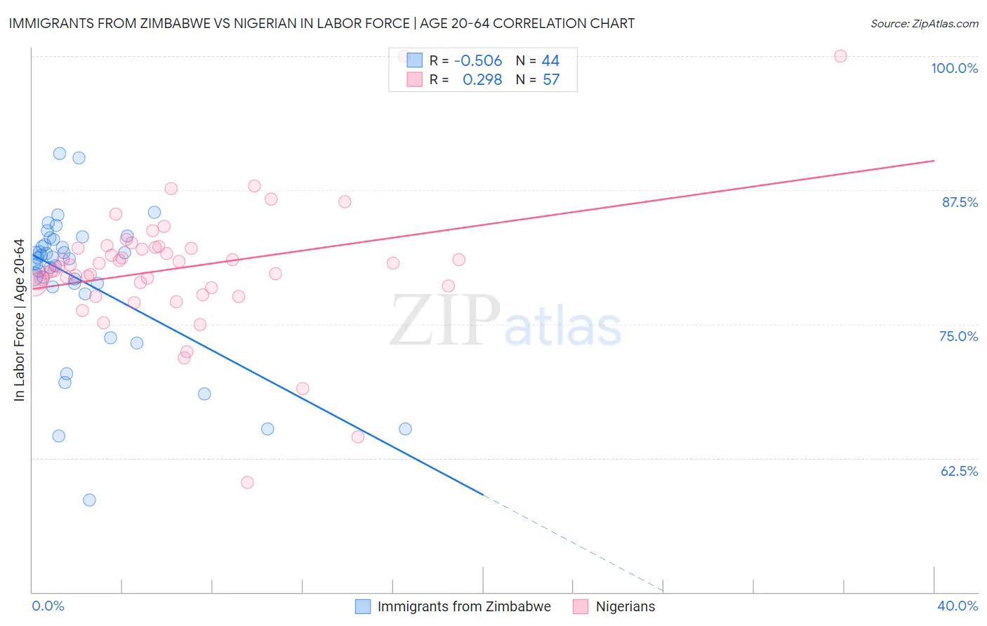 Immigrants from Zimbabwe vs Nigerian In Labor Force | Age 20-64