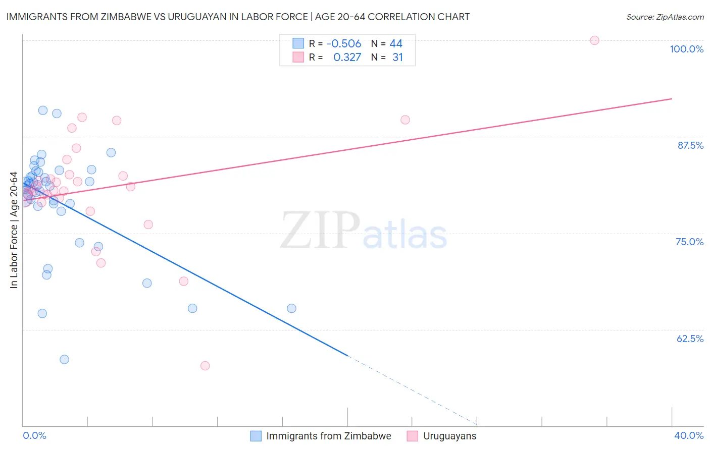 Immigrants from Zimbabwe vs Uruguayan In Labor Force | Age 20-64