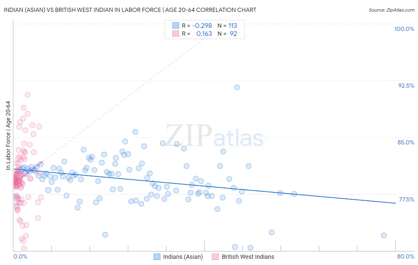 Indian (Asian) vs British West Indian In Labor Force | Age 20-64