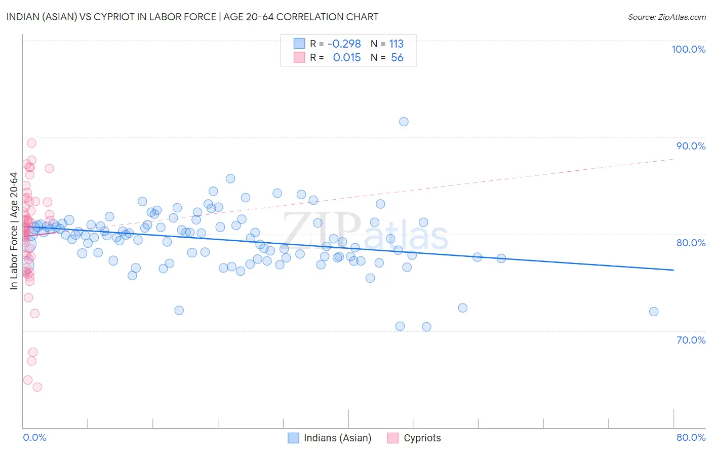 Indian (Asian) vs Cypriot In Labor Force | Age 20-64