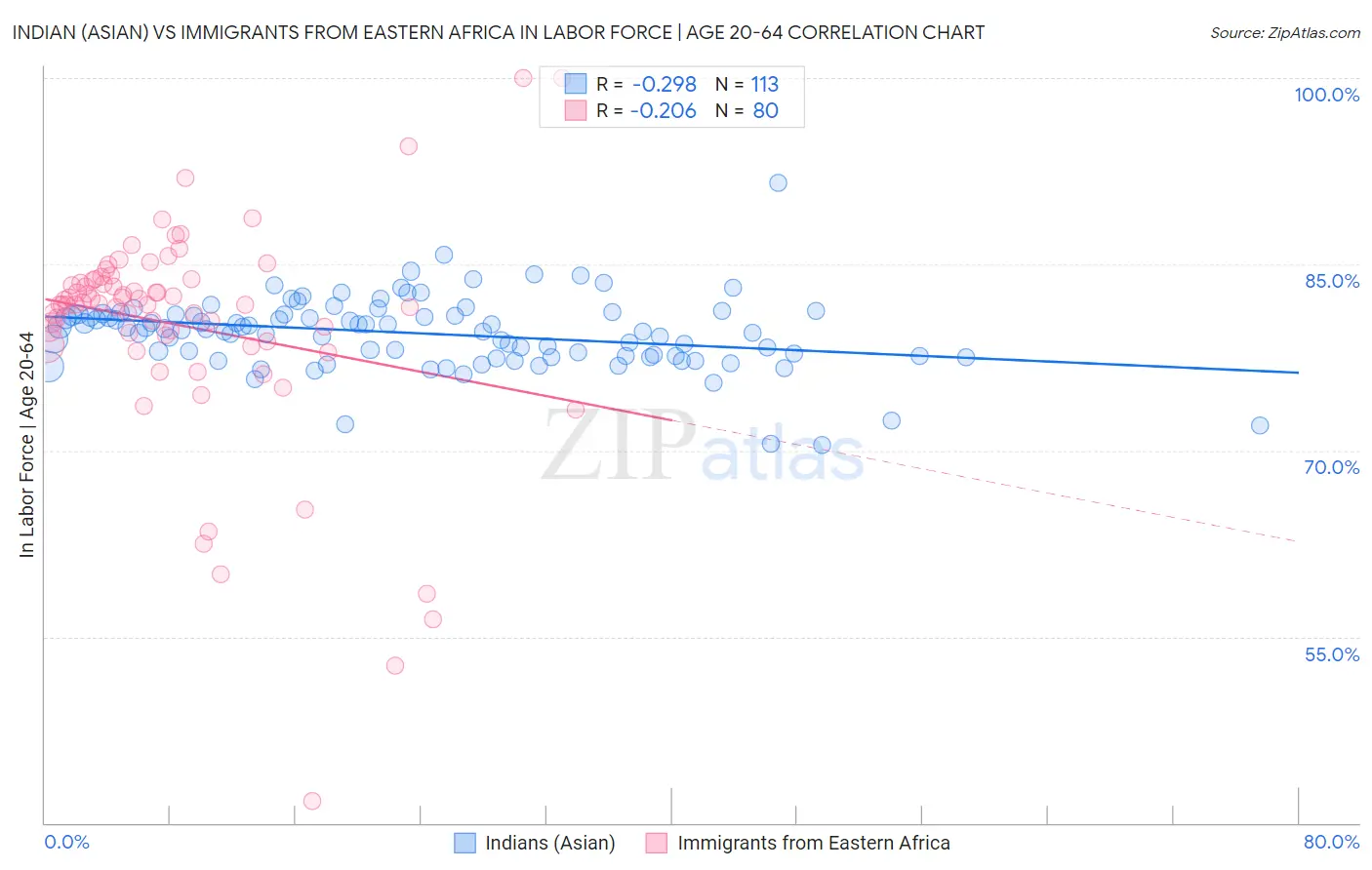 Indian (Asian) vs Immigrants from Eastern Africa In Labor Force | Age 20-64