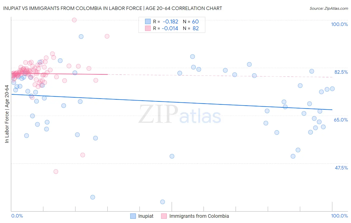 Inupiat vs Immigrants from Colombia In Labor Force | Age 20-64