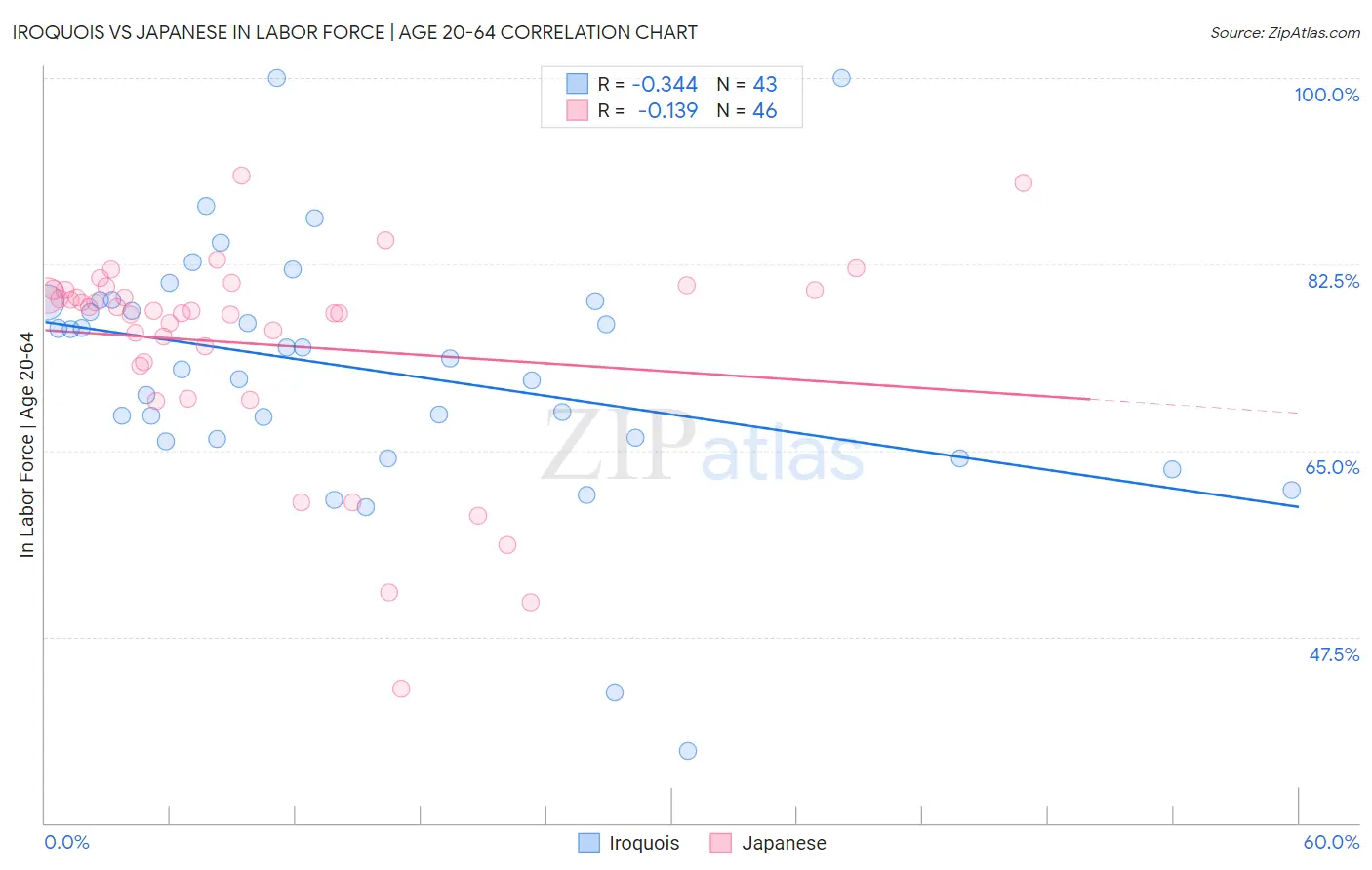 Iroquois vs Japanese In Labor Force | Age 20-64