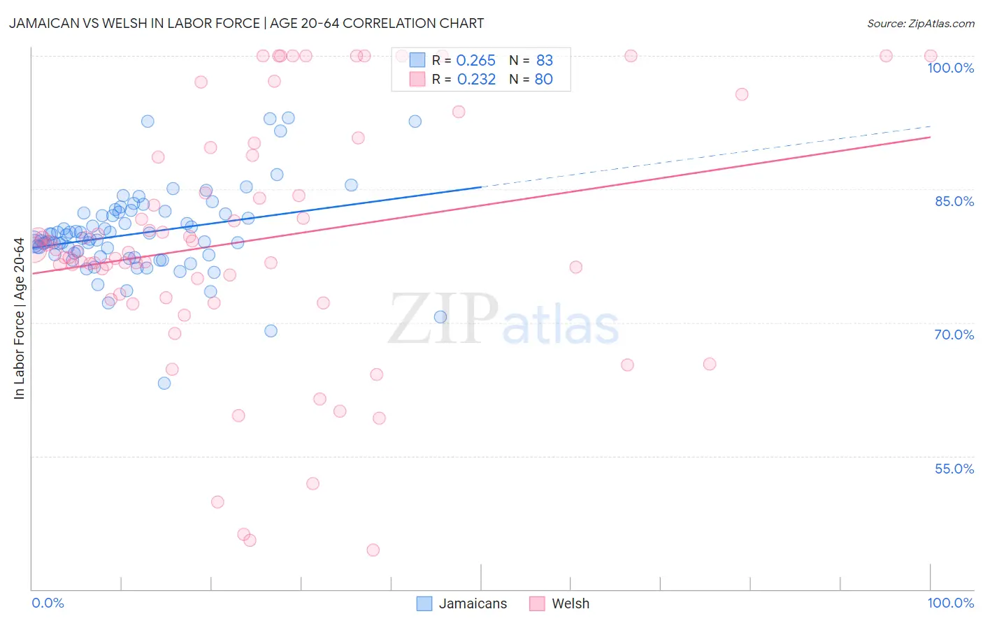 Jamaican vs Welsh In Labor Force | Age 20-64