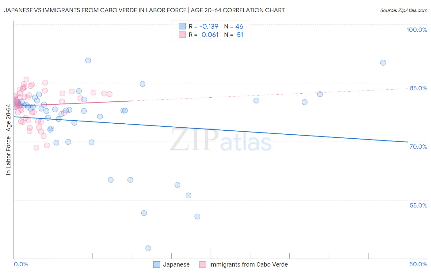 Japanese vs Immigrants from Cabo Verde In Labor Force | Age 20-64