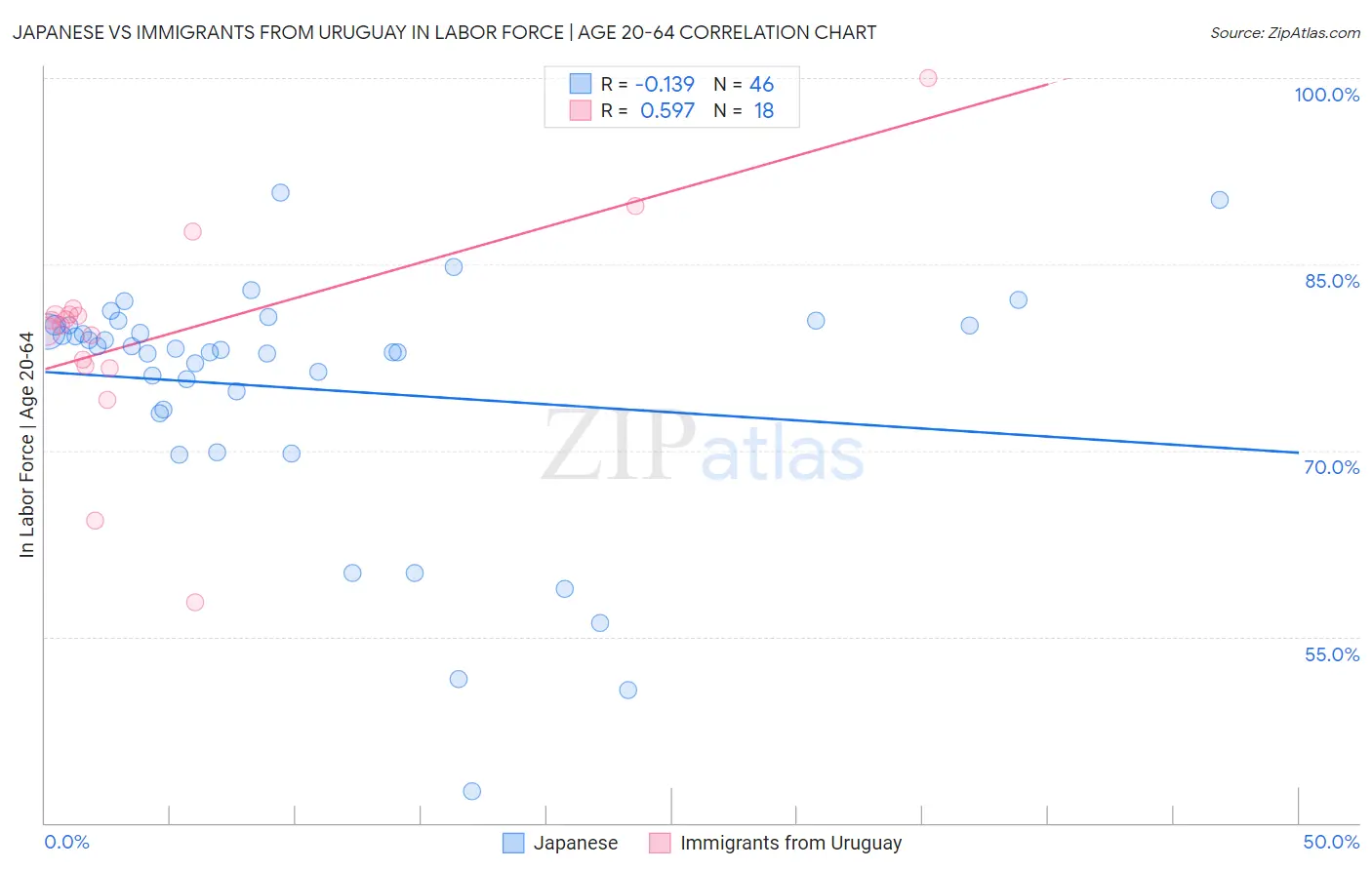 Japanese vs Immigrants from Uruguay In Labor Force | Age 20-64