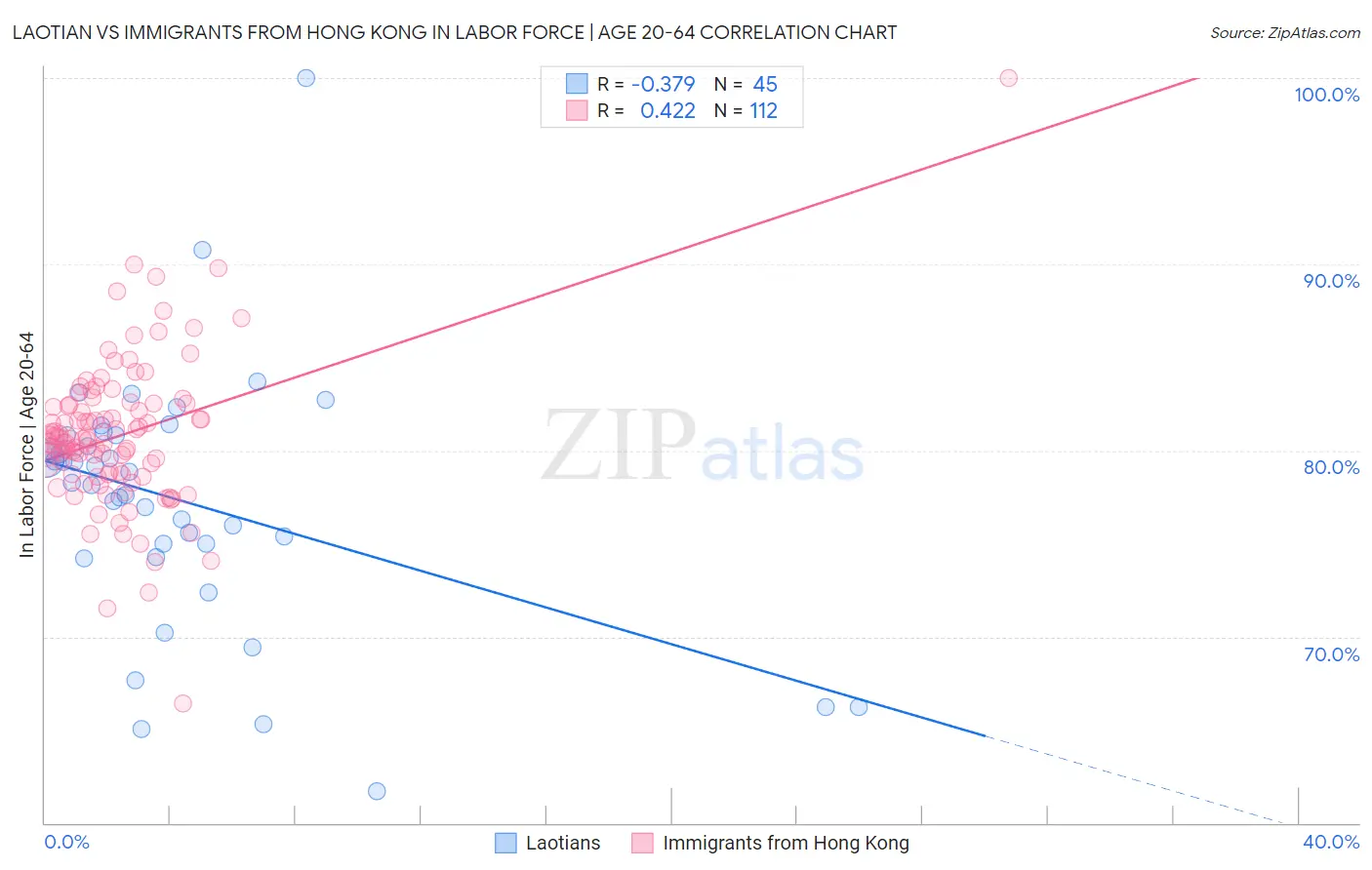 Laotian vs Immigrants from Hong Kong In Labor Force | Age 20-64