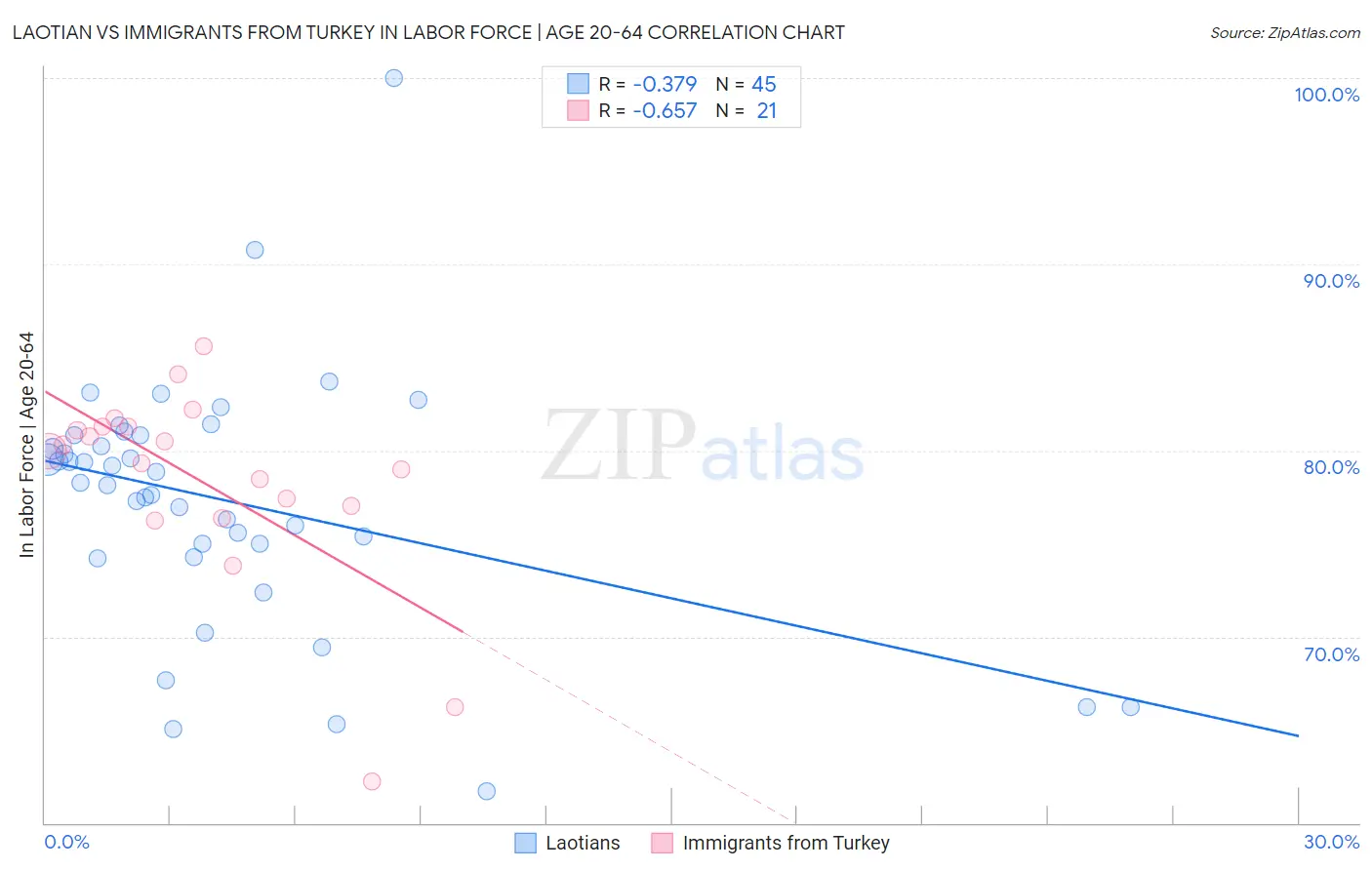 Laotian vs Immigrants from Turkey In Labor Force | Age 20-64