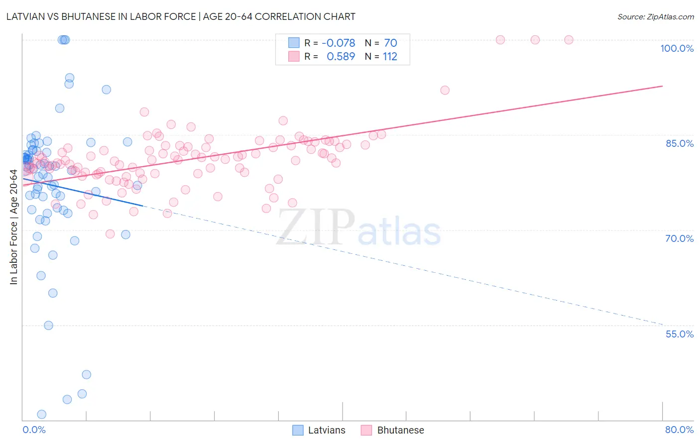 Latvian vs Bhutanese In Labor Force | Age 20-64