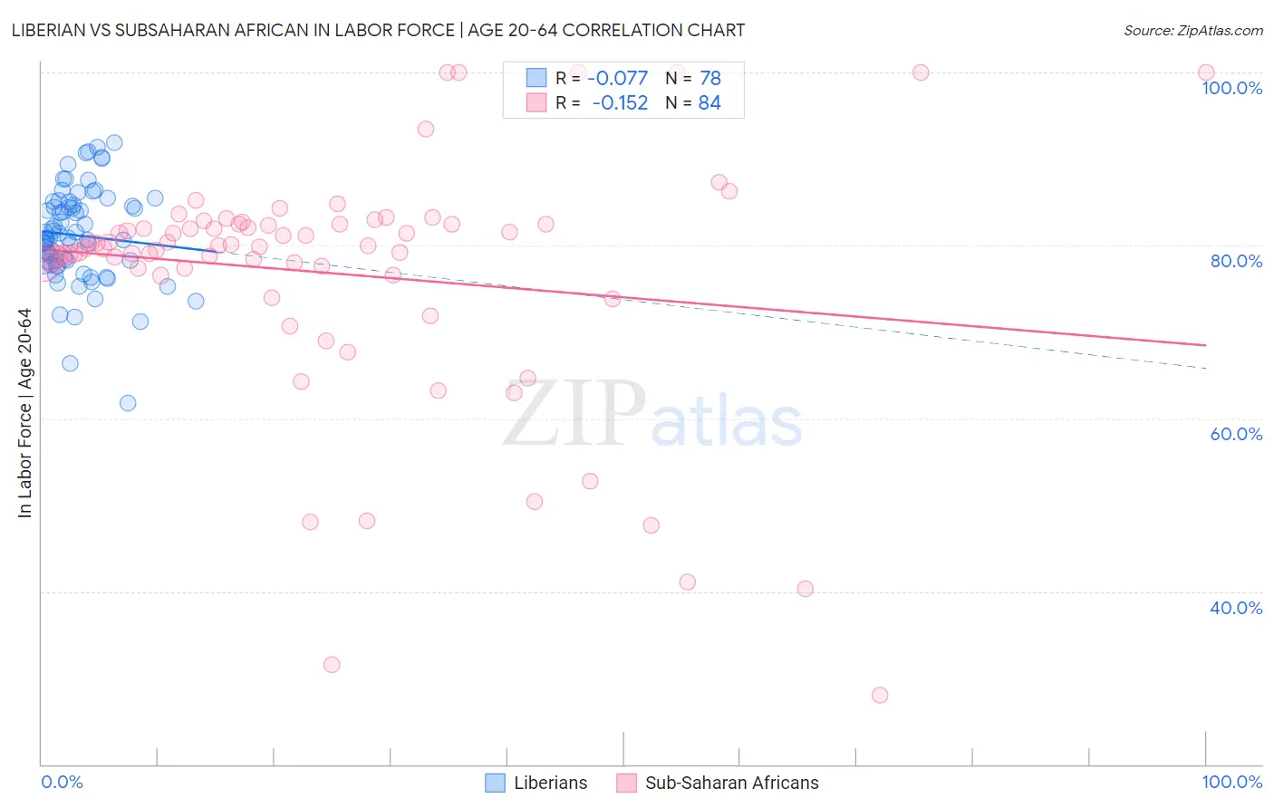 Liberian vs Subsaharan African In Labor Force | Age 20-64