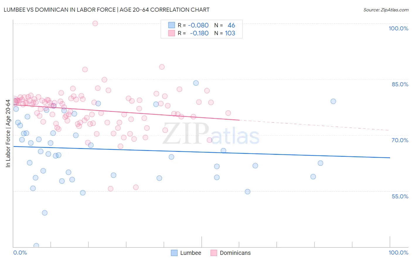 Lumbee vs Dominican In Labor Force | Age 20-64