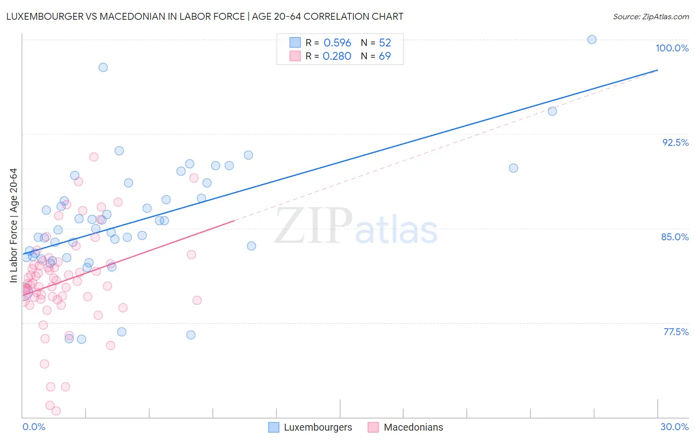 Luxembourger vs Macedonian In Labor Force | Age 20-64