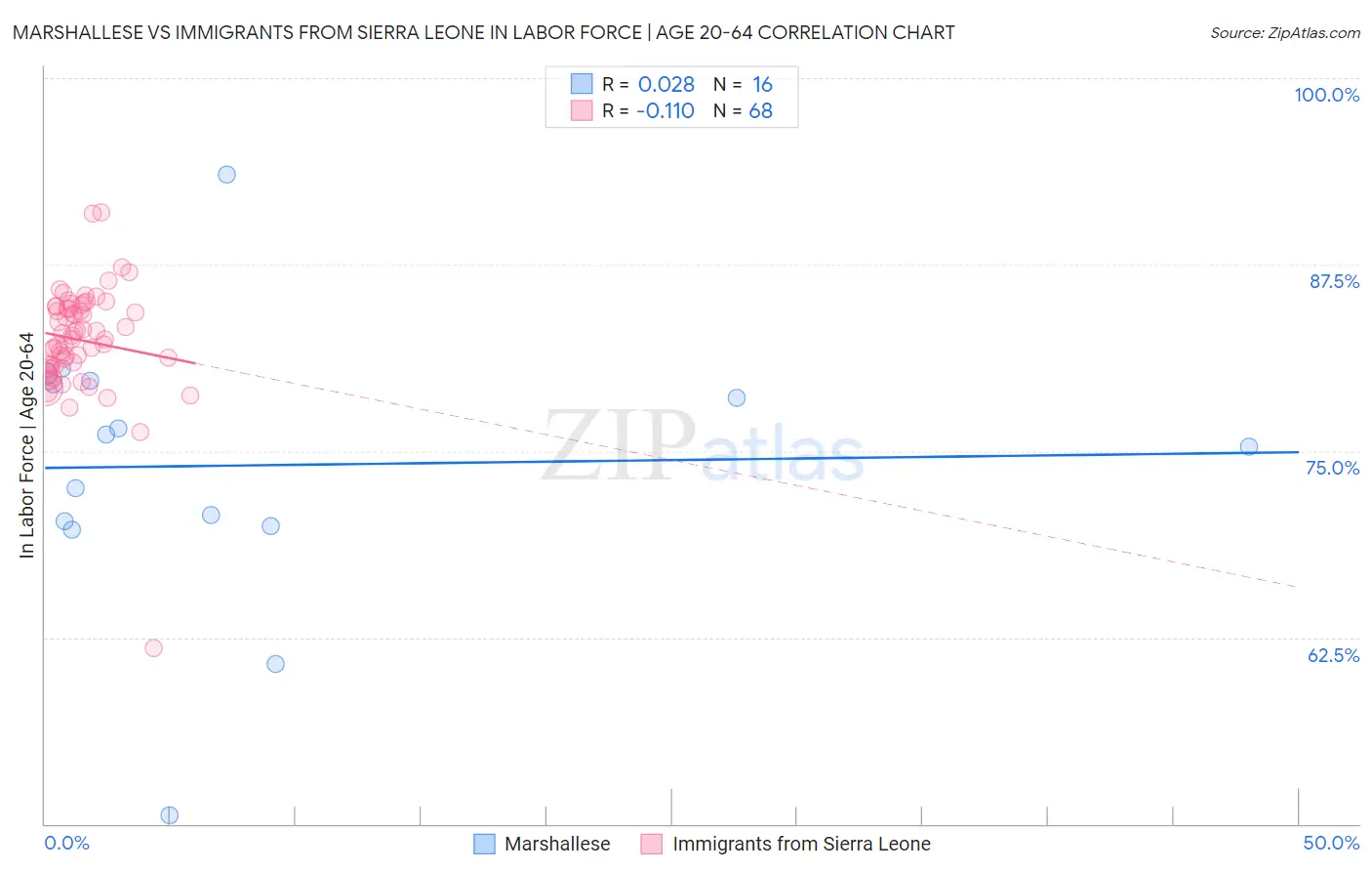 Marshallese vs Immigrants from Sierra Leone In Labor Force | Age 20-64