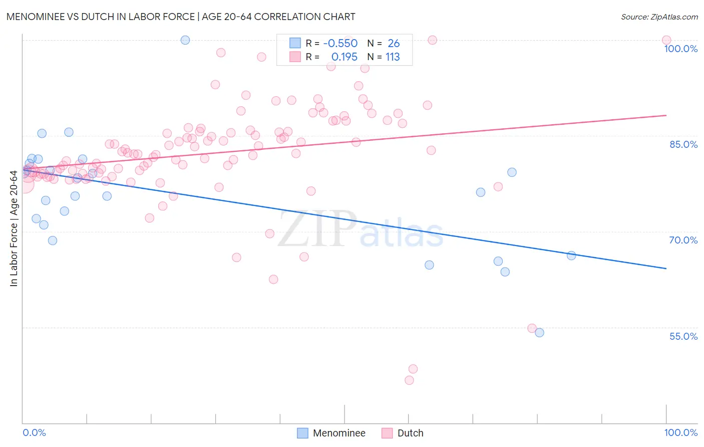 Menominee vs Dutch In Labor Force | Age 20-64