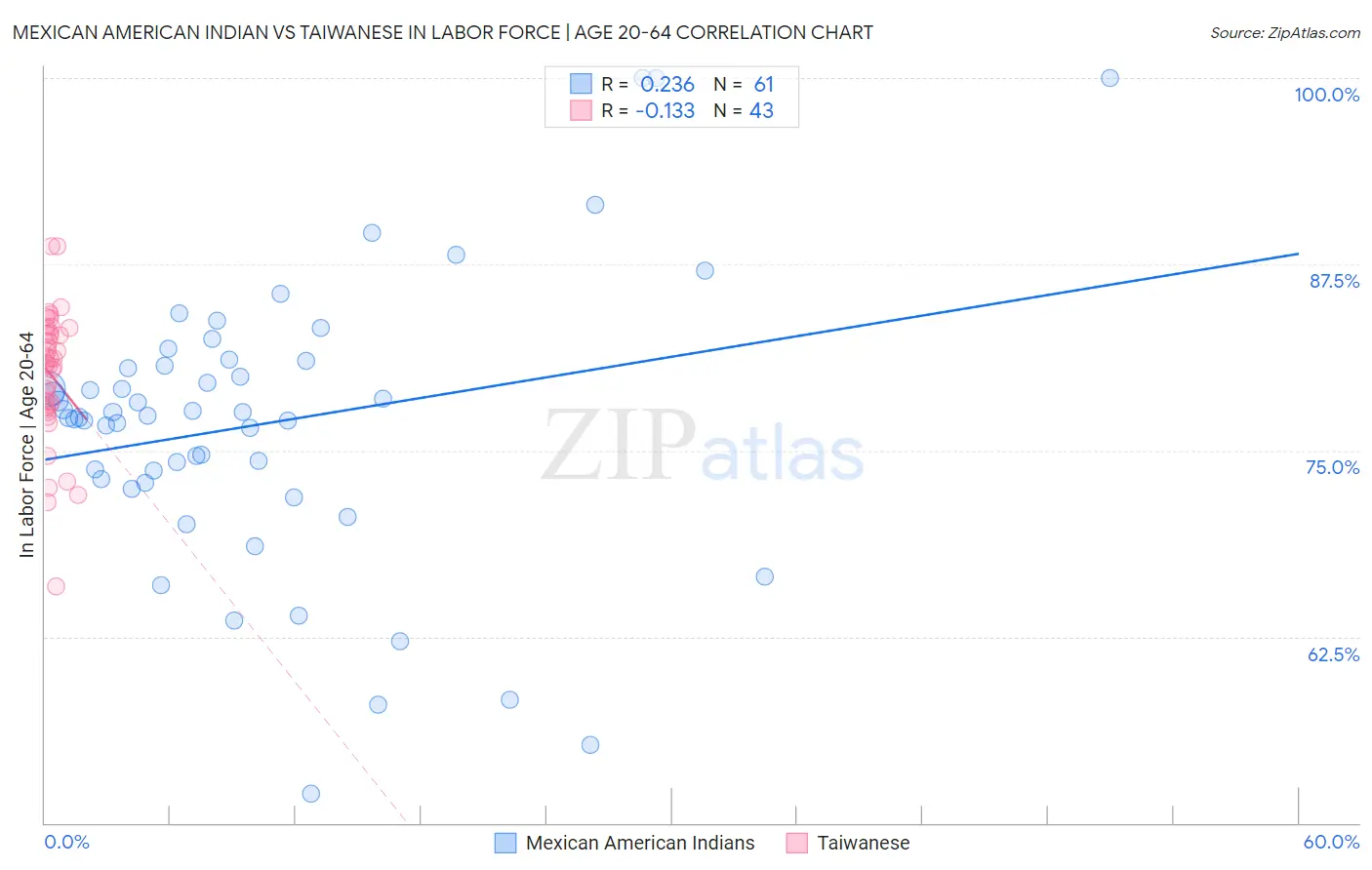 Mexican American Indian vs Taiwanese In Labor Force | Age 20-64