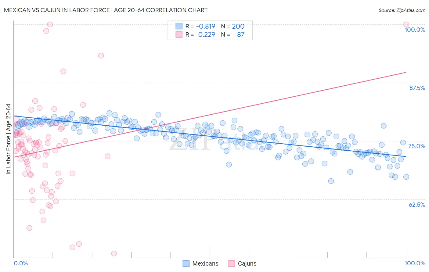 Mexican vs Cajun In Labor Force | Age 20-64