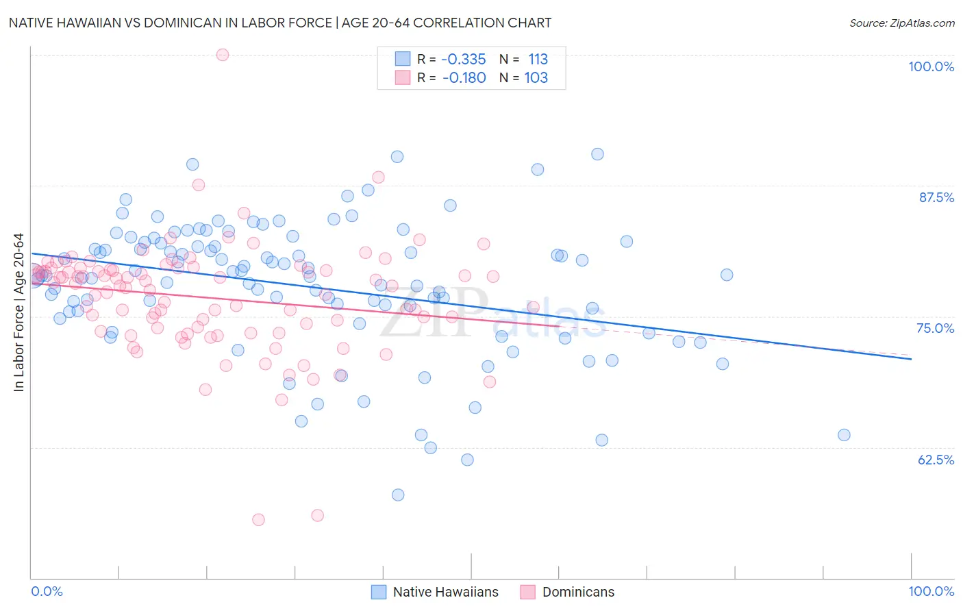 Native Hawaiian vs Dominican In Labor Force | Age 20-64