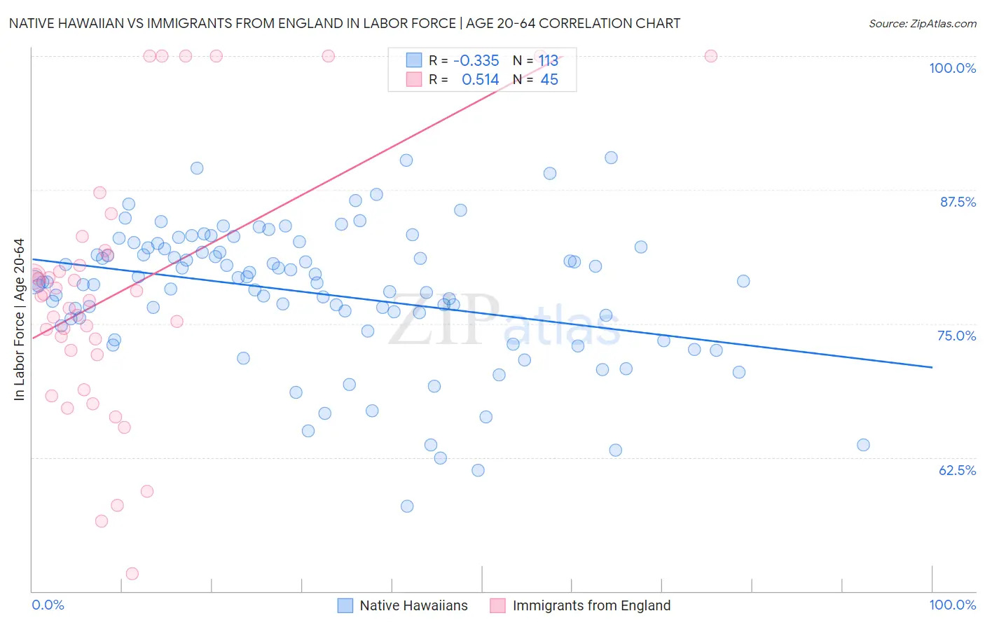 Native Hawaiian vs Immigrants from England In Labor Force | Age 20-64