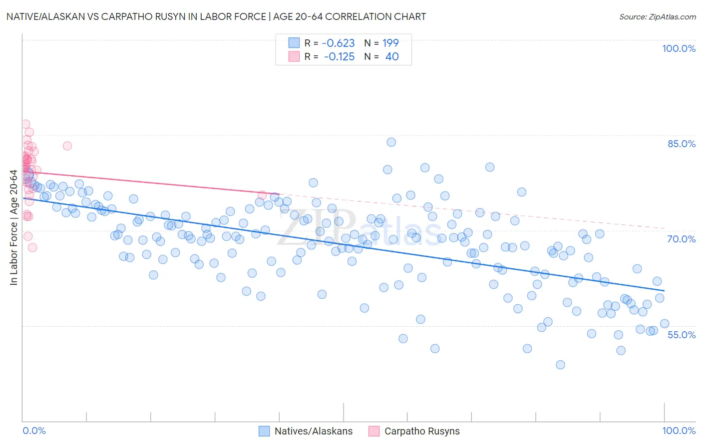 Native/Alaskan vs Carpatho Rusyn In Labor Force | Age 20-64