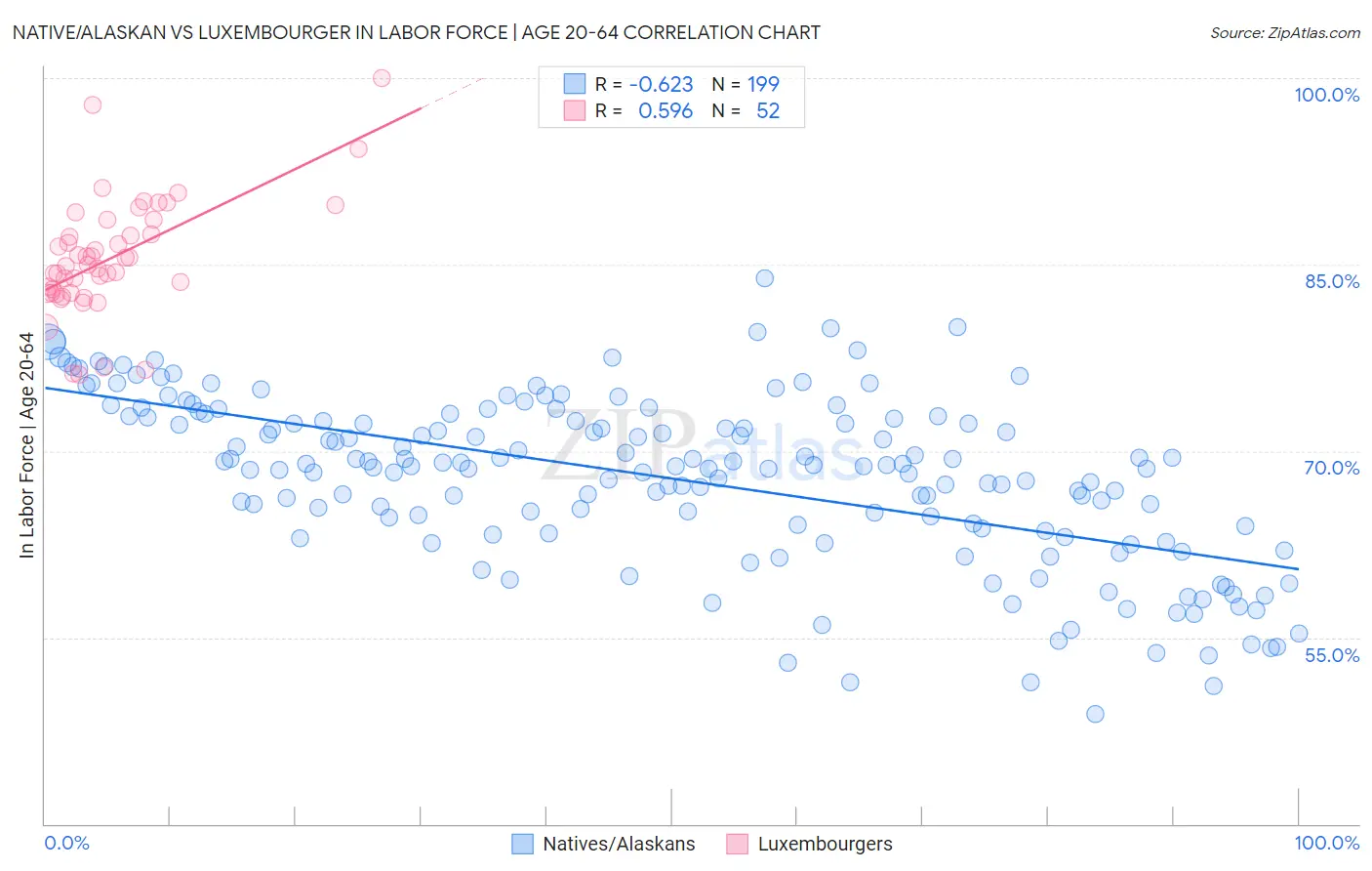 Native/Alaskan vs Luxembourger In Labor Force | Age 20-64