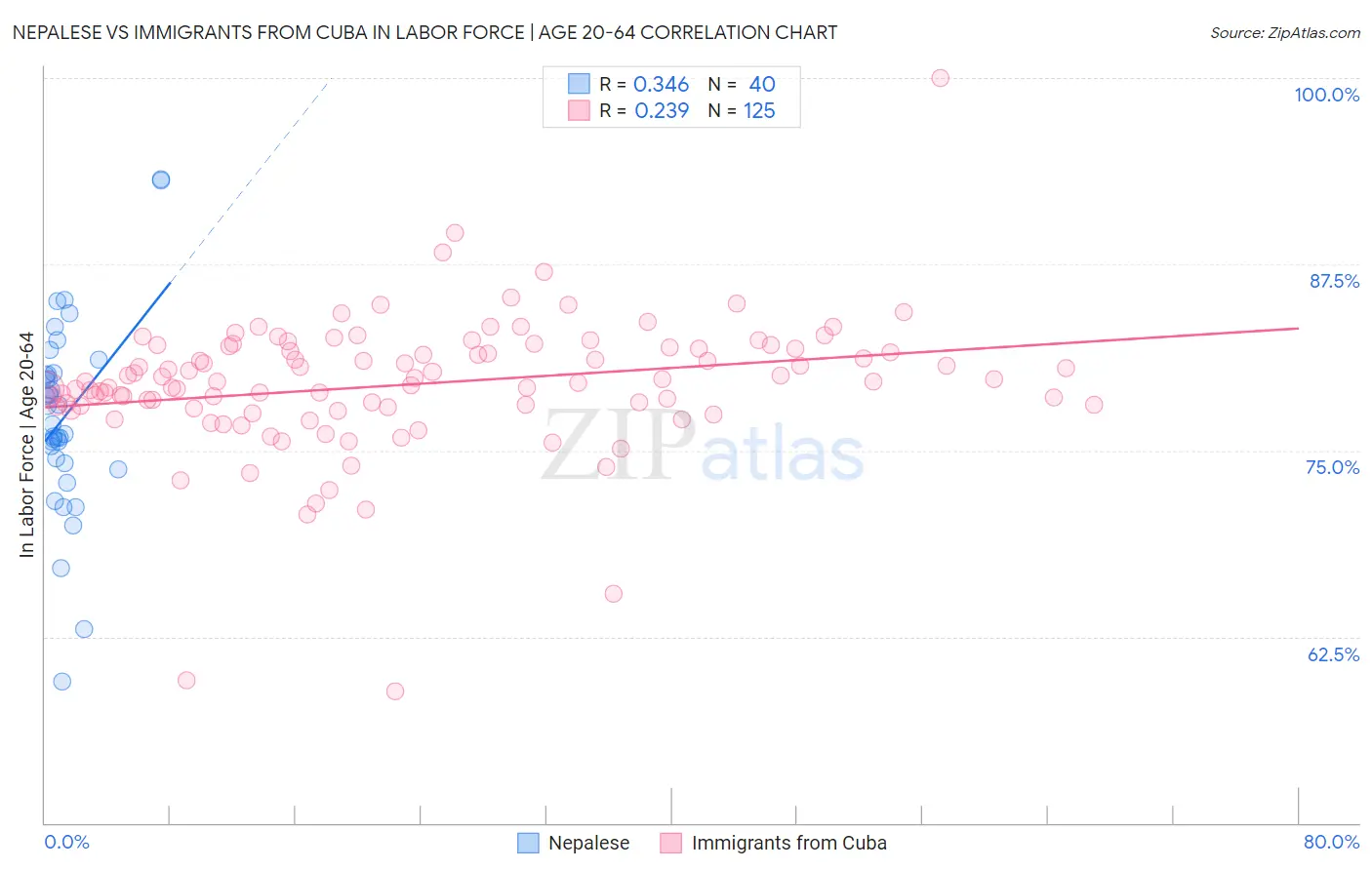 Nepalese vs Immigrants from Cuba In Labor Force | Age 20-64