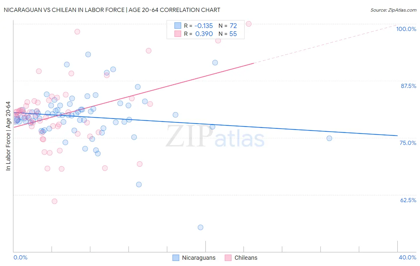 Nicaraguan vs Chilean In Labor Force | Age 20-64