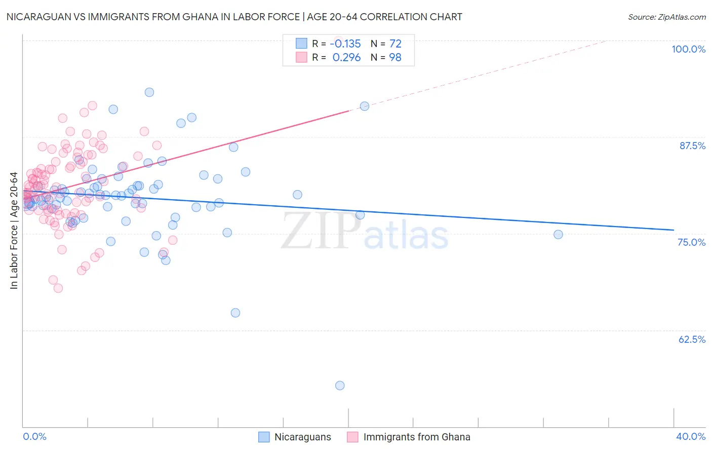 Nicaraguan vs Immigrants from Ghana In Labor Force | Age 20-64