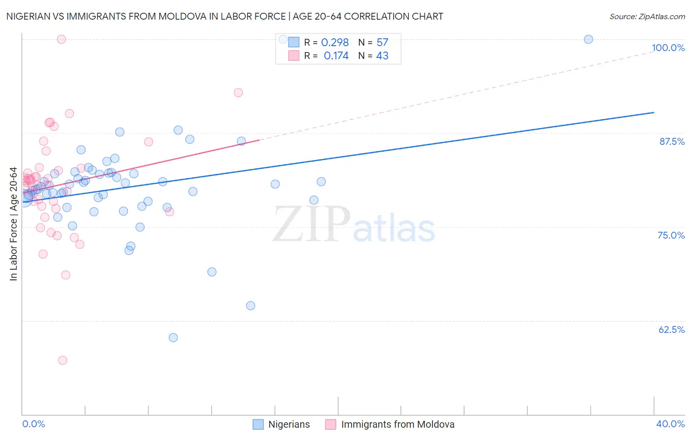 Nigerian vs Immigrants from Moldova In Labor Force | Age 20-64