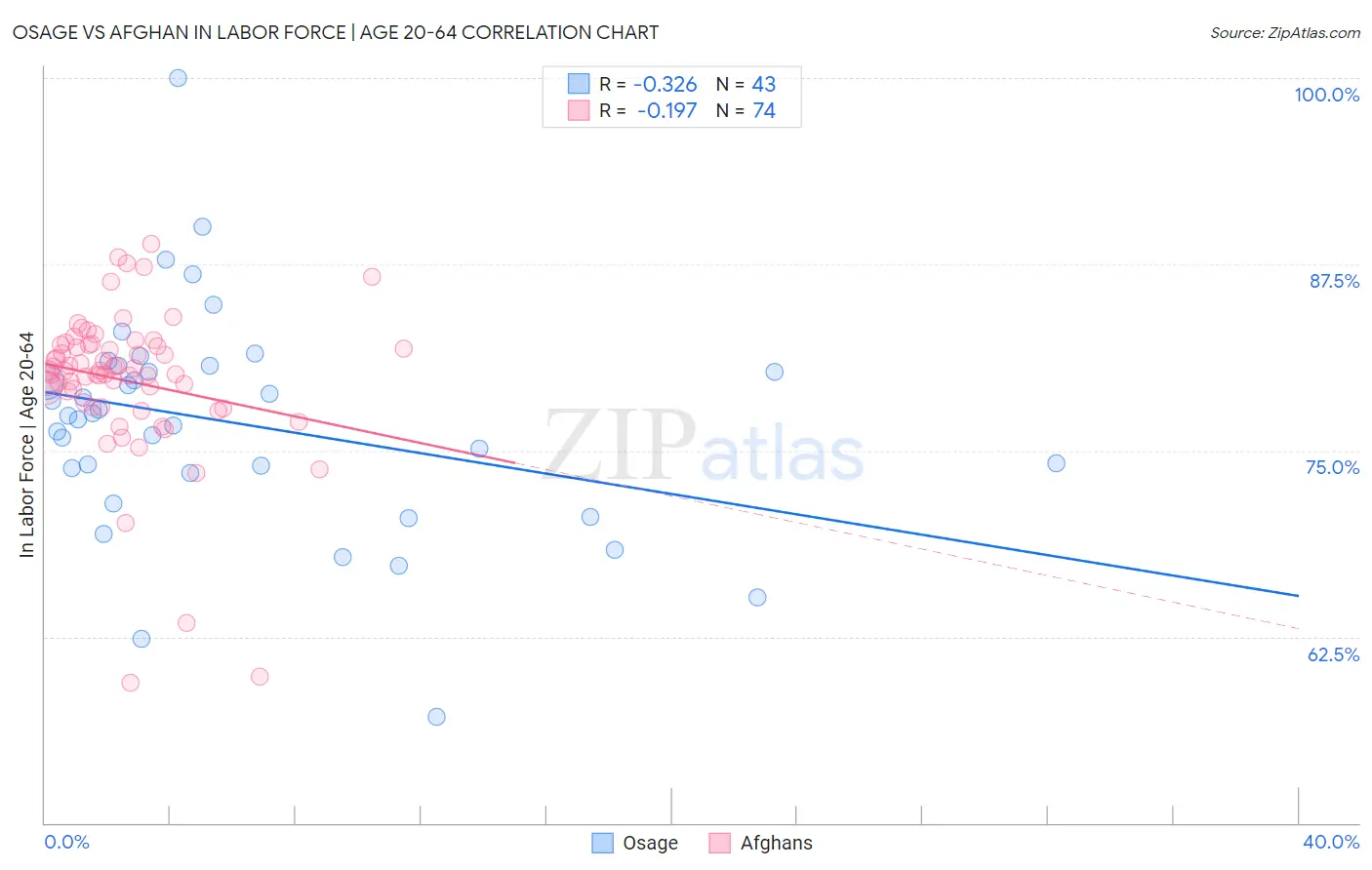 Osage vs Afghan In Labor Force | Age 20-64