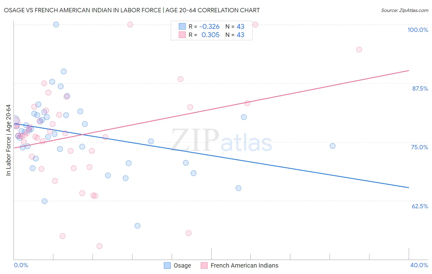 Osage vs French American Indian In Labor Force | Age 20-64