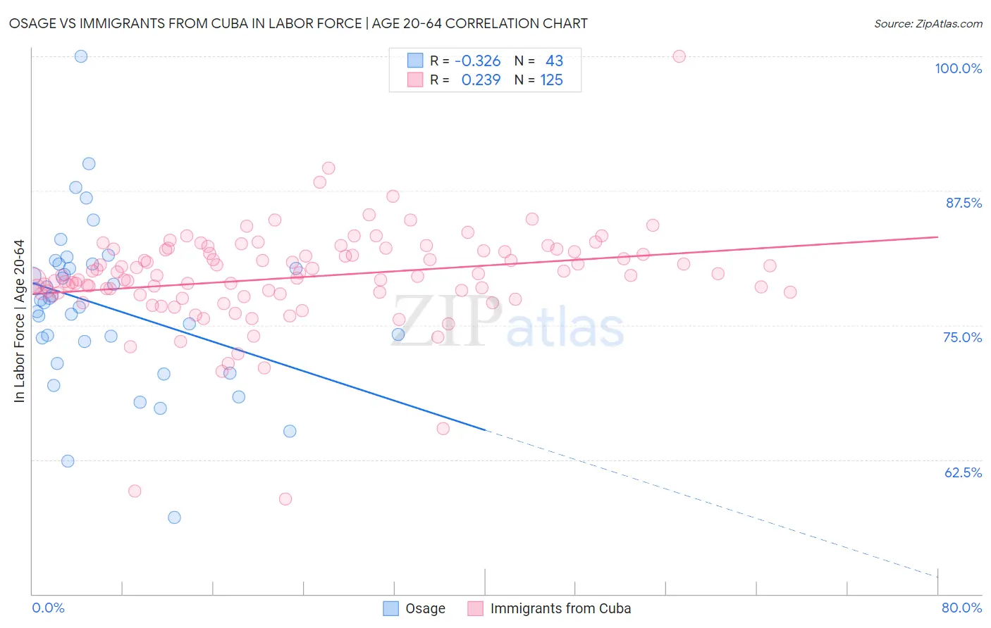 Osage vs Immigrants from Cuba In Labor Force | Age 20-64