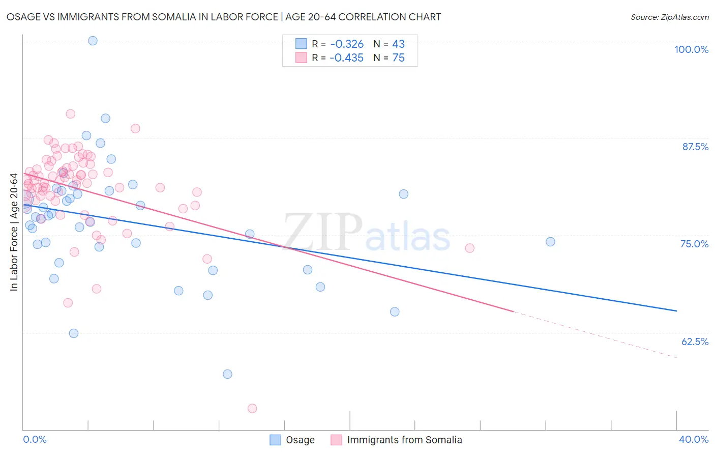 Osage vs Immigrants from Somalia In Labor Force | Age 20-64