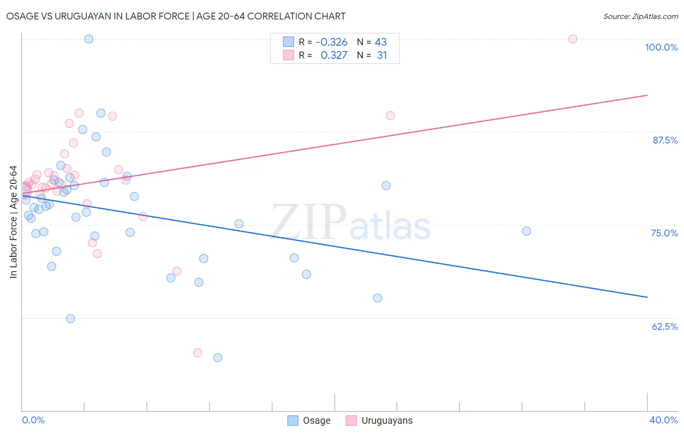 Osage vs Uruguayan In Labor Force | Age 20-64
