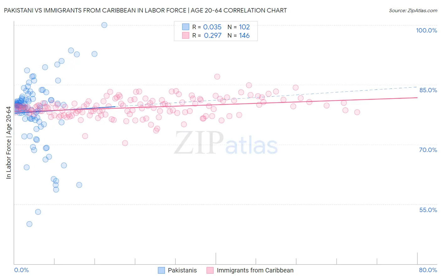 Pakistani vs Immigrants from Caribbean In Labor Force | Age 20-64