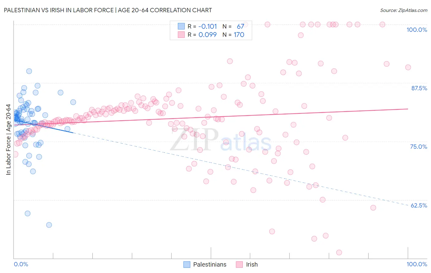 Palestinian vs Irish In Labor Force | Age 20-64