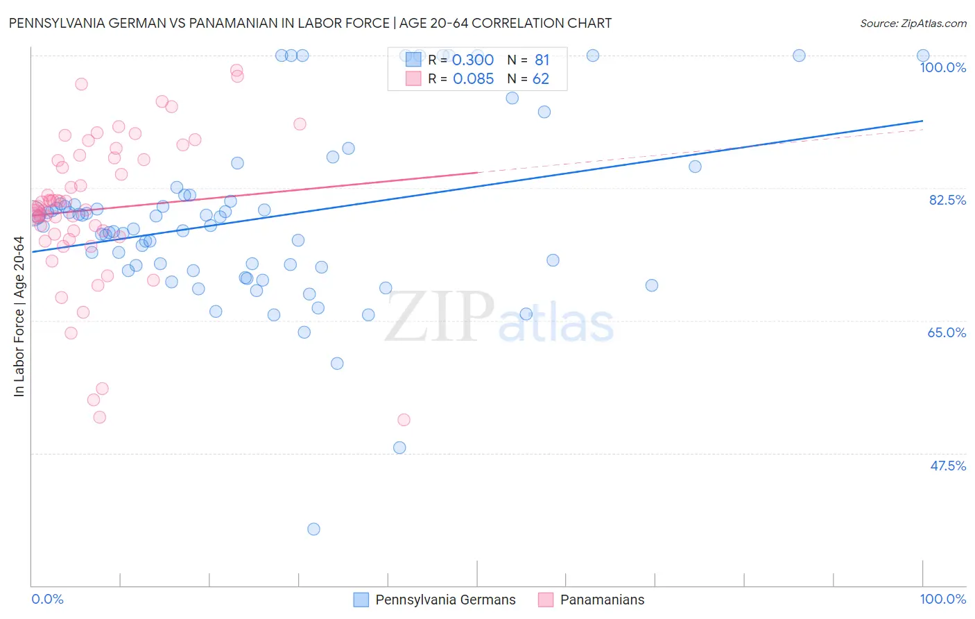 Pennsylvania German vs Panamanian In Labor Force | Age 20-64