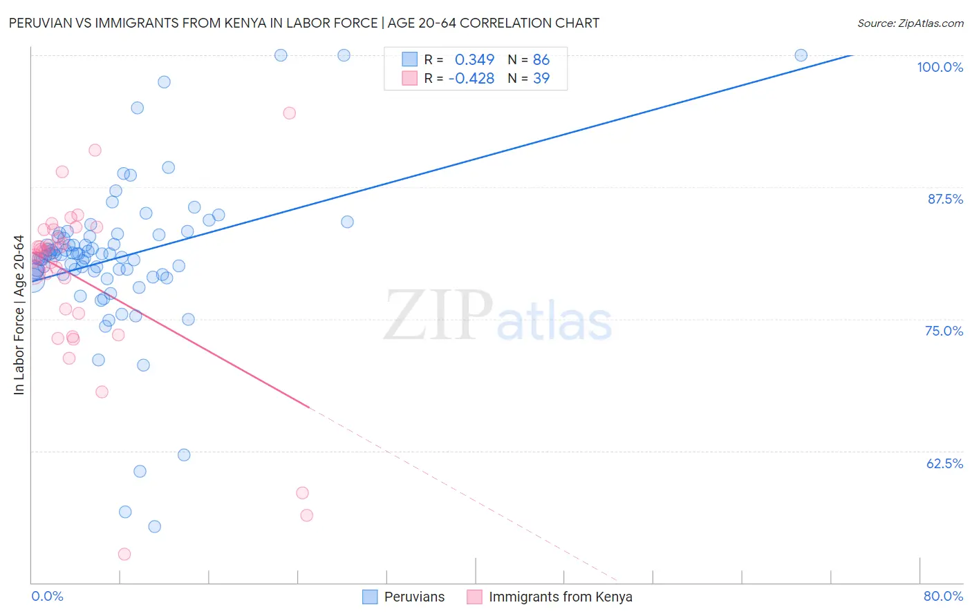 Peruvian vs Immigrants from Kenya In Labor Force | Age 20-64