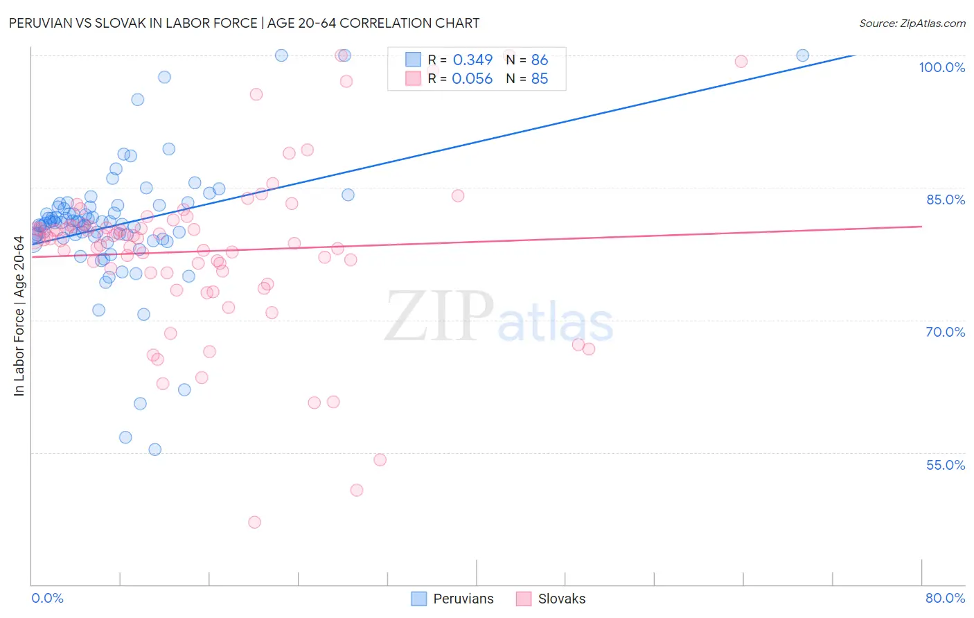 Peruvian vs Slovak In Labor Force | Age 20-64