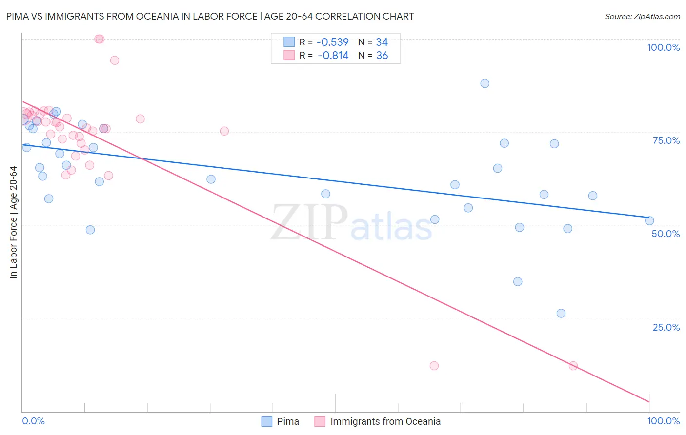 Pima vs Immigrants from Oceania In Labor Force | Age 20-64