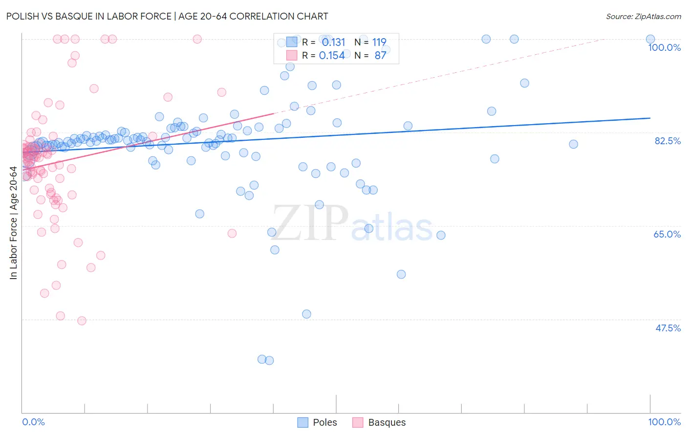 Polish vs Basque In Labor Force | Age 20-64