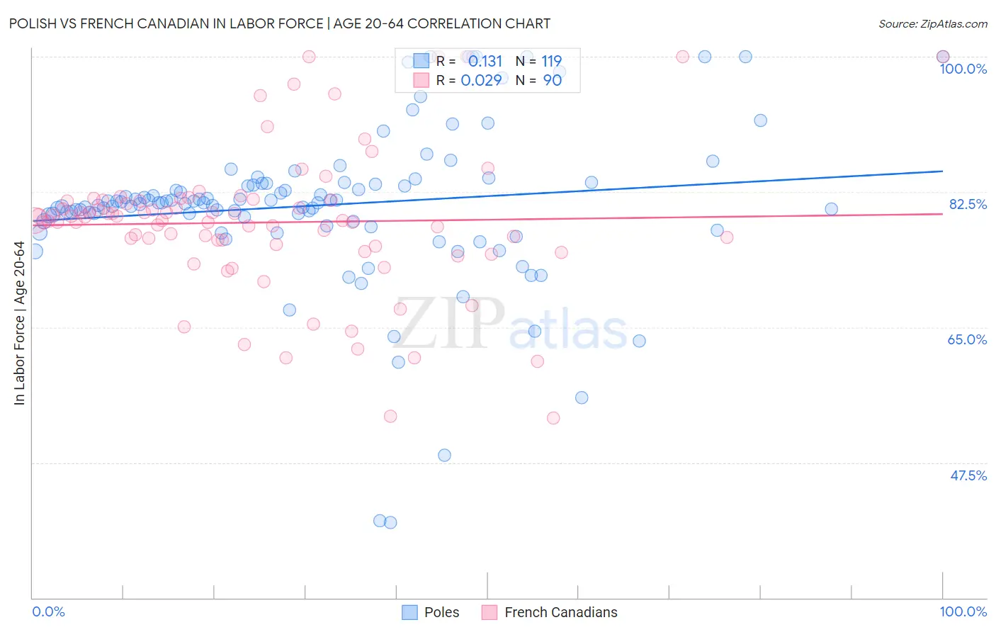 Polish vs French Canadian In Labor Force | Age 20-64