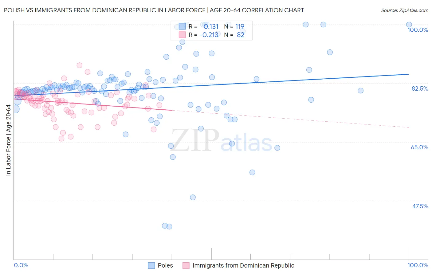 Polish vs Immigrants from Dominican Republic In Labor Force | Age 20-64