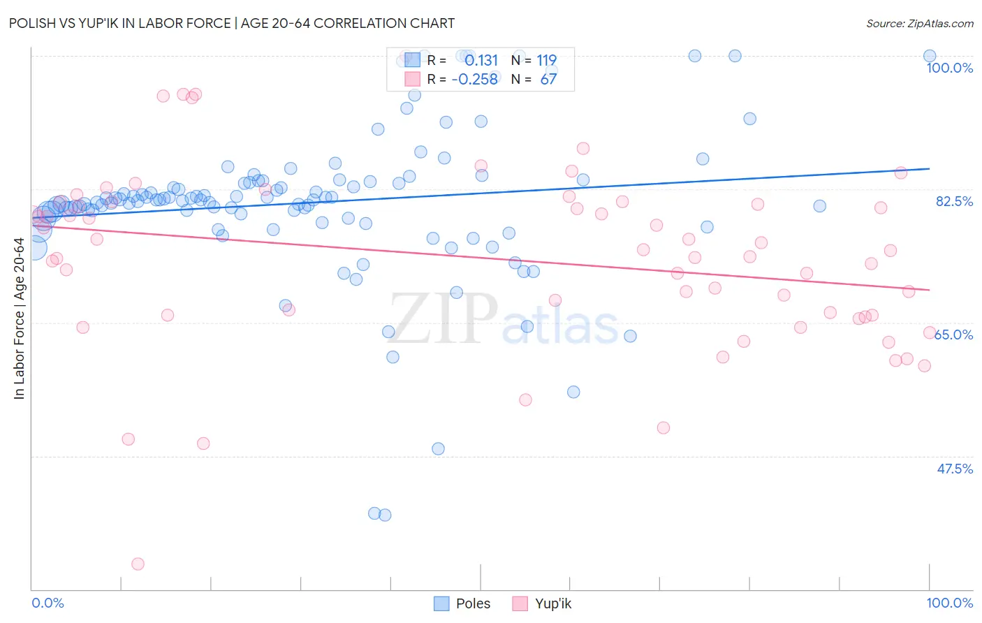 Polish vs Yup'ik In Labor Force | Age 20-64