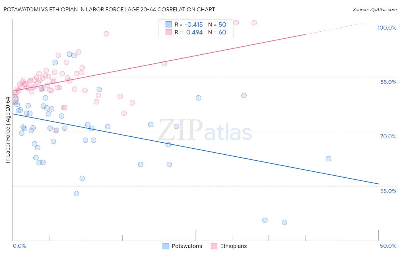 Potawatomi vs Ethiopian In Labor Force | Age 20-64